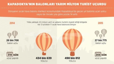 Kapadokya'nın balonları yarım milyon turist uçurdu
