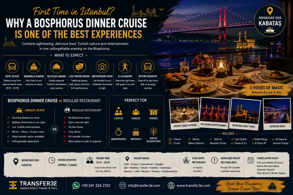 First Time in Istanbul? Why a Dinner Cruise Is One of the Best Experiences  If it is your **first time in Istanbul, a Bosphorus dinner cruise** is one of the easiest ways to experience several sides of the city in a single evening. You can see Istanbul illuminated from the water, cruise between Europe and Asia, enjoy dinner at your table, watch Turkish entertainment and return to your hotel without planning several separate activities.  For first-time visitors with only a few nights in Istanbul, this combination is particularly valuable. Instead of spending one evening only at a restaurant, you can turn dinner into sightseeing and entertainment at the same time.  With Transfer3e, the actual Bosphorus dinner cruise lasts approximately **three hours**, departs from **Kabataş**, and eligible packages can include complimentary shared hotel pickup and drop-off from selected central European-side districts.  ## Quick Answer: Is a Bosphorus Dinner Cruise Worth It on Your First Trip to Istanbul?  For many first-time visitors, yes.  A Bosphorus dinner cruise works particularly well because it combines:  * Istanbul sightseeing * Bosphorus night views * Dinner * Live Turkish shows * Music and DJ entertainment * Private or selected table options * Photography opportunities * Hotel transportation with eligible packages  Current Istanbul dinner-cruise products commonly combine a roughly three-hour cruise, private tables, dinner, Turkish dance performances and optional hotel transfers.  It is especially useful when you want an enjoyable evening without learning Istanbul’s transport system immediately after arriving.  ## Why Is the Bosphorus So Important on a First Visit?  Istanbul is defined geographically by the Bosphorus.  The strait separates the city’s European and Asian sides while connecting the Black Sea with the Sea of Marmara. From the water, visitors experience Istanbul in a way that is difficult to reproduce from streets or viewpoints.  During an evening cruise, you can see:  * The European shore * The Asian shore * Illuminated bridges * Waterfront palaces * Mosques * Historic mansions * Fortresses * Modern neighbourhoods  A first-time visitor often spends the day moving between individual landmarks. A Bosphorus cruise changes perspective by showing how these parts of Istanbul connect.  ## What Can You See During a Bosphorus Dinner Cruise?  The exact route can vary according to the boat and operational conditions.  Depending on the route, you may see landmarks such as:  * Bosphorus Bridge * Dolmabahçe Palace * Ortaköy Mosque * Çırağan Palace * Beylerbeyi Palace * Maiden’s Tower * Rumeli Fortress * Waterfront mansions * The European and Asian shores  Current cruise listings specifically highlight landmarks such as Dolmabahçe Palace, Maiden’s Tower, Rumeli Fortress and Istanbul’s Bosphorus bridges as major visual parts of the experience.  Nighttime adds another dimension because many waterfront buildings and bridges are illuminated.  ## Why Is a Dinner Cruise Different From a Regular Restaurant?  A restaurant gives you dinner.  A Bosphorus dinner cruise combines dinner with movement, scenery and entertainment.  | Experience               | Regular Restaurant | Bosphorus Dinner Cruise          | | ------------------------ | ------------------ | -------------------------------- | | Dinner                   | Yes                | Yes                              | | Bosphorus sightseeing    | Usually no         | Yes                              | | Changing city views      | No                 | Yes                              | | Turkish shows            | Usually no         | Included according to programme  | | DJ/music                 | Depends on venue   | Included according to programme  | | European & Asian shores  | No                 | Seen during cruise               | | Private table option     | Yes                | Available according to package   | | Hotel transfer           | Usually separate   | Available with selected packages | | Outdoor sightseeing deck | No                 | Depending on boat                |  For a traveller staying in Istanbul for only two or three nights, combining several experiences can make better use of the evening.  ## Why It Works Especially Well on Your First Night in Istanbul  Your first evening can be awkward.  You may have:  * Just arrived from the airport * Jet lag * Limited knowledge of neighbourhoods * No Istanbul transport card yet * Uncertainty about taxi routes * Difficulty deciding where to eat * Limited time before attractions close  A pre-booked cruise provides a clear evening plan.  With an eligible Transfer3e hotel-transfer package, the sequence can be:  1. Wait at your hotel. 2. Join the shared pickup. 3. Travel to Kabataş. 4. Board the cruise. 5. Enjoy dinner and entertainment. 6. See Istanbul from the Bosphorus. 7. Return to Kabataş. 8. Join the shared hotel drop-off.  For a first-time visitor, this removes several transport decisions from the evening.  ## What Happens During the Cruise?  A typical Transfer3e evening follows a simple structure.  ### Hotel Pickup  Guests with an applicable transfer package are collected from selected central European-side districts.  ### Arrival at Kabataş  The Transfer3e dinner cruise departs from **Kabataş**.  ### Boarding and Seating  Guests board and are shown to their selected table.  Depending on the package, this may be:  * Standard private table * Window-side table * Group seating * Premium or VIP option  ### Dinner Service  Dinner is served according to the selected package.  ### Turkish Entertainment  Live performances take place during the evening.  ### Bosphorus Sightseeing  Guests enjoy the night scenery from the dining area or outdoor viewing spaces according to the boat.  ### Music and DJ  The programme generally becomes more social later in the evening.  ### Return  After approximately three hours, the cruise returns to the Kabataş area.  Current dinner-cruise listings follow a similar combination of meal service, cultural performances, sightseeing and DJ entertainment.  ## Why First-Time Visitors Often Appreciate Hotel Transfer  Knowing where to go in Istanbul is easy once you understand the city.  On your first day, it can be less straightforward.  Kabataş is accessible by public transportation, but first-time visitors still need to:  * Identify the correct route * Leave the hotel early enough * Find the correct docking area * Identify the boat * Plan transportation after the cruise  An eligible hotel-transfer package reduces these tasks.  Transfer3e provides complimentary shared pickup and drop-off from:  * Fatih * Sirkeci * Sultanahmet * Beyoğlu * Şişli * Beşiktaş * Taksim * Karaköy * Kasımpaşa * Aksaray * Laleli * Beyazıt * Yenikapı * Küçük Ayasofya  ## What Time Is Hotel Pickup?  The Transfer3e pickup window is:  **19:15–20:15**  The exact time depends on:  * Your hotel location * Distance from Kabataş * Pickup routing * Istanbul traffic  Your exact pickup time is communicated **one day before your reservation date**.  The transfer is shared, so the vehicle may collect guests from several hotels.  ## What If You Are Staying on the Asian Side?  Complimentary shared pickup is not available from the Asian side.  If you are staying in:  * Kadıköy * Üsküdar * Ataşehir * Bostancı * Maltepe * Other Asian-side districts  you can either travel independently to Kabataş or request a separately arranged **private VIP transfer from Transfer3e**.  This can be particularly useful on your first trip when you are unfamiliar with crossing between the two sides of Istanbul at night.  ## Is a Window-Side Table Worth It for a First Visit?  Often, yes—but it is not essential.  A window-side table makes it easier to watch Istanbul pass by while remaining seated.  It is particularly attractive for:  * Couples * Honeymoon travellers * First-time visitors * Anniversaries * Birthdays * Guests who prioritise photography  However, the cruise route remains generally the same for standard and window-side passengers.  A standard private table can provide better value if you plan to visit the outdoor deck for sightseeing.  Current cruise products frequently offer private tables and premium seating as separate upgrades.  ## Which Drink Package Should a First-Time Visitor Choose?  The drink package does not change the main sightseeing experience.  ### Soft Drink Package  Better for:  * Families * Non-drinkers * Budget-conscious visitors * Guests who prefer spending more on table position  ### Alcoholic Package  Better for:  * Adult couples * Friends * Celebrations * Guests expecting several included drinks  Current Bosphorus products commonly allow guests to choose between soft drinks and alcoholic options, although the number and type of included drinks vary.  Always check exactly what is included.  ## Is the Cruise a Cultural Experience?  Partly.  A dinner cruise should not replace visiting Istanbul’s museums, mosques, neighbourhoods and historic sites during the day.  However, it can introduce visitors to several Turkish entertainment traditions in an accessible format.  Depending on the evening programme, performances may include:  * Turkish folk dance * Belly dance * Romany dance * Henna ceremony * Caucasian dance * Other traditional performances * DJ entertainment  Current dinner-cruise programmes commonly combine folk performances, belly dancing and DJ music.  Think of it as an **evening entertainment experience with cultural elements**, rather than a substitute for an in-depth cultural tour.  ## Dinner Cruise vs Regular Bosphorus Sightseeing Cruise  First-time visitors sometimes wonder which is better.  The answer depends on what you want.  | Feature                           | Day/Sightseeing Cruise | Dinner Cruise                        | | --------------------------------- | ---------------------- | ------------------------------------ | | Main purpose                      | Sightseeing            | Sightseeing + dinner + entertainment | | Daylight landmark visibility      | Better                 | Limited after dark                   | | Illuminated skyline               | Limited                | Excellent                            | | Dinner                            | Usually no             | Included                             | | Live Turkish shows                | Usually no             | Included                             | | Duration                          | Often shorter          | Approx. 3 hours with Transfer3e      | | Atmosphere                        | Sightseeing-focused    | Social/evening                       | | Couples                           | Good                   | Very good                            | | Families with very young children | Often easier           | Depends on bedtime                   | | Special occasions                 | Limited                | Strong choice                        |  Ideally, a visitor with enough time could experience both.  A daytime Bosphorus cruise provides clearer views of architecture.  A dinner cruise provides the nighttime atmosphere.  ## Dinner Cruise vs Rooftop Restaurant  A rooftop restaurant can also provide excellent Istanbul views.  However, the view stays largely fixed.  A dinner cruise continually changes scenery as the boat moves along the Bosphorus.  ### Choose a Rooftop Restaurant When:  * Food is your main priority. * You want a quieter evening. * You prefer a shorter dinner. * Live entertainment is unnecessary.  ### Choose a Dinner Cruise When:  * You want sightseeing and dinner together. * You want Turkish entertainment. * You want to experience the Bosphorus. * You are visiting Istanbul for the first time. * You want several experiences in one evening.  ## Is It Good for Couples?  Yes.  A dinner cruise can be particularly suitable for:  * First trip together * Honeymoon * Anniversary * Birthday * Romantic Istanbul evening  Couples may want to choose a window-side table when available.  The illuminated waterfront creates a different atmosphere from a daytime cruise.  ## Is It Good for Families?  Yes, but families should consider the timing.  Transfer3e’s actual cruise lasts approximately three hours, and hotel transportation makes the entire evening longer.  Parents should consider:  * Children’s bedtime * Music volume * Menu suitability * Stroller arrangements * Outdoor deck supervision  Importantly, **child seats are not available in Transfer3e’s shared dinner-cruise transfer vehicles**.  For some families with babies or toddlers, a daytime sightseeing cruise may be easier.  ## Is It Good for Large Groups?  Yes.  The experience works well for:  * Families * Friends * Corporate groups * Wedding guests * Tour groups * Birthday parties  Group organisers should book together rather than creating many unrelated reservations.  This helps with:  * Adjacent tables * Seating arrangements * Drink packages * Dietary requirements * Hotel transfer * Group coordination  ## Is It Suitable for Solo Travellers?  It can be.  A solo visitor can enjoy:  * Bosphorus views * Dinner * Entertainment * Photography * A structured evening activity  However, table arrangements should be confirmed before booking if having a private table is important.  ## What If You Are Only in Istanbul for One Night?  A dinner cruise becomes especially attractive.  With only one evening, you may not have time to separately book:  * A Bosphorus cruise * A Turkish show * A restaurant * An evening sightseeing tour  A dinner cruise combines several of these experiences.  For a short stopover, that efficiency can be more valuable than trying to fit several venues into the same night.  ## What Should You Do During the Day Before the Cruise?  For a first-time visitor, a good combination would be:  ### Historic Peninsula + Dinner Cruise  During the day:  * Hagia Sophia area * Blue Mosque * Sultanahmet * Basilica Cistern * Grand Bazaar or Spice Bazaar  In the evening:  * Bosphorus dinner cruise  This provides two completely different perspectives of Istanbul in one day.  ### Taksim and Galata + Dinner Cruise  Alternatively:  * Istiklal Street * Galata * Karaköy * Dolmabahçe area  then continue toward the Bosphorus experience in the evening.  Avoid exhausting yourself with an extremely long day, especially if you have just arrived on an international flight.  ## When Might a Dinner Cruise Not Be the Best Choice?  A **first time in Istanbul Bosphorus dinner cruise** experience is not ideal for everyone.  Consider another evening activity if:  * Your priority is gourmet fine dining. * You strongly dislike live music or busy entertainment. * You experience severe seasickness. * Your very young children need an early bedtime. * You want detailed historical commentary throughout the cruise. * You prefer quiet and intimate restaurants. * You only want daylight sightseeing.  One recent traveller specifically noted that they expected more information about the landmarks being passed, illustrating an important point: a dinner cruise is primarily an entertainment and dining experience rather than a narrated historical sightseeing tour.  This distinction should be understood before booking.  ## What Should First-Time Visitors Wear?  Smart casual clothing is generally a practical choice.  You do not normally need formal evening wear unless your specific package states otherwise.  Bring:  * Comfortable shoes * Light jacket during summer * Warmer coat in winter * Something suitable for wind on the outdoor deck  The Bosphorus can feel cooler than central Istanbul after sunset.  ## What Should You Bring?  Useful items include:  * Phone * Power bank * Reservation confirmation * WhatsApp access * Camera * Light jacket * Necessary medication  Avoid carrying unnecessary luggage.  ## First-Time Visitor Checklist  Before your dinner cruise, confirm:  * [ ] Reservation date * [ ] Number of guests * [ ] Departure point * [ ] Hotel transfer inclusion * [ ] Exact pickup time * [ ] Table category * [ ] Dinner package * [ ] Drink package * [ ] Dietary requirements * [ ] WhatsApp number * [ ] Cancellation policy * [ ] Special celebration requests  ## Transfer3e Cancellation Policy  ### Summer Season  Free cancellation is available when requested at least **24 hours before the reservation**.  Cancellations inside the final 24 hours may not qualify for a refund.  ### Winter Season  Winter reservations are eligible for a **free refund** according to the applicable booking conditions.  Always confirm the conditions applying to your actual travel date.  ## Why Book Your First Bosphorus Dinner Cruise with Transfer3e?  For a first-time visitor, clarity matters.  Transfer3e helps organise the cruise around the practical details that travellers need before the evening begins.  Depending on package and availability, you can arrange:  * Bosphorus dinner cruise * Standard private table * Window-side seating * Soft-drink package * Alcoholic package * Shared hotel pickup * Private VIP transportation * Family bookings * Large-group reservations * Birthday and celebration requests * WhatsApp reservation assistance  Transfer3e’s current operating details include:  * Departure from **Kabataş** * Approximately **3 hours** of actual cruising * Shared hotel transfer from selected European-side areas * Pickup between **19:15 and 20:15** * Exact pickup time communicated one day before * No child seat in shared transfer vehicles * No complimentary Asian-side shared pickup * Private VIP transfer from the Asian side available separately  ## Is a Dinner Cruise One of the Best Experiences for Your First Istanbul Trip?  For travellers who want an easy introduction to Istanbul at night, it can be.  You experience something that defines the city—the Bosphorus—while combining:  **Europe + Asia + dinner + Turkish entertainment + illuminated landmarks + an evening cruise.**  That combination is what makes the experience particularly effective for a first visit.  It should not replace Istanbul’s major historical attractions.  Instead, it complements them.  Spend the day walking through Istanbul’s history, then spend the evening watching the city from the water.  ## Book Your First Bosphorus Dinner Cruise in Istanbul  If this is your first time in Istanbul, you do not need to spend the evening coordinating several different reservations.  Choose your cruise package, table and transportation option in advance and enjoy the city from the Bosphorus.  To book with Transfer3e, send:  * Preferred date * Number of adults * Number and ages of children * Hotel name and full address * Standard or window-side table preference * Soft or alcoholic drink preference * Hotel-transfer requirement * Dietary requirements * Celebration details * Active WhatsApp number  **Transfer3e** **Website:** [www.transfer3e.com](http://www.transfer3e.com) **WhatsApp:** +90 541 334 2102 **Email:** [info@transfer3e.com](mailto:info@transfer3e.com)  ## Frequently Asked Questions  ### Is a Bosphorus dinner cruise good for first-time visitors?  Yes. It combines sightseeing, dinner, Turkish entertainment and Istanbul night views in one evening, making it particularly convenient for visitors with limited time.  ### Should I do the dinner cruise on my first night?  It can be a good first-night activity, especially when hotel transportation is arranged. However, consider jet lag and your flight arrival time.  ### Is a dinner cruise better than a normal Bosphorus cruise?  They serve different purposes. A daytime cruise is better for detailed daylight sightseeing, while a dinner cruise combines nighttime views with dinner and entertainment.  ### Is the Bosphorus dinner cruise touristy?  Yes, it is designed primarily as a visitor experience. That is not necessarily a disadvantage—especially for first-time travellers who want sightseeing and entertainment together.  ### Does the cruise include historical commentary?  Do not assume so. Dinner cruises focus mainly on food, views and entertainment rather than detailed guided commentary.  ### Where does the Transfer3e cruise depart from?  Transfer3e’s Bosphorus dinner cruise departs from Kabataş.  ### How long does it last?  The actual cruise lasts approximately three hours.  ### Is dinner included?  Yes, according to the selected package.  ### Are Turkish shows included?  Yes, live Turkish entertainment and DJ music are included according to the operating programme.  ### Can I choose a window-side table?  Window-side seating can be selected according to availability and package.  ### Is hotel transfer available?  Yes. Complimentary shared hotel transfer is available with applicable packages from selected central European-side districts.  ### What time is pickup?  Pickup is between 19:15 and 20:15. Your exact time is communicated one day before the reservation.  ### Is pickup available from the Asian side?  Complimentary shared pickup is not available. Transfer3e can arrange a separately priced private VIP transfer.  ### Are child seats available?  No. Child seats are not available in shared dinner-cruise transfer vehicles.  ### Is it suitable in winter?  Dinner cruises may operate in winter because dining and entertainment areas are indoors, although weather can affect routes or outdoor deck access.  ### Is the cruise good for a short Istanbul stay?  Yes. It is especially useful for short stays because sightseeing, dinner and entertainment are combined into one evening.  ## Recommended Internal Links  Link naturally to:  * **Bosphorus Dinner Cruise in Istanbul** * **What Happens During a Bosphorus Dinner Cruise?** * **Where Do Bosphorus Dinner Cruises Depart From?** * **Which Bosphorus Dinner Cruise Package Should You Choose?** * **Standard Table vs Window-Side Table** * **Bosphorus Dinner Cruise with Hotel Transfer** * **Bosphorus Dinner Cruise for Families with Children** * **Best Night Activities in Istanbul**  ## Recommended GEO Content Elements  To make this article stronger for Google AI, ChatGPT-style answers and other answer engines, add:  * A real photo from Kabataş * A real photo from the outdoor deck * A labelled photo of a standard and window-side table * An original “first evening in Istanbul” itinerary * Exact Transfer3e pickup areas * Real guest review from a first-time Istanbul visitor * “Last Updated: August 2026” * Author or reviewer information * A short embedded video showing the actual cruise sequence  ## Recommended Image Alt Text  **Hero:** `First-time visitors enjoying a Bosphorus dinner cruise with Istanbul illuminated at night`  **Secondary:** `Istanbul Bosphorus Bridge and waterfront landmarks seen during an evening dinner cruise`  ## Recommended Video  **First Time in Istanbul? Here’s What a Bosphorus Dinner Cruise Is Really Like**  Show the evening chronologically:  1. Central Istanbul hotel 2. Shared pickup 3. Arrival at Kabataş 4. Boarding 5. Private table 6. Dinner 7. Turkish performances 8. Illuminated Bosphorus landmarks 9. Outdoor deck 10. Return transfer  Real Transfer3e footage would make this page significantly more distinctive than generic competitor articles and provide stronger first-hand experience signals for both traditional search and AI-generated travel answers.  Before publishing, a human editor should reconfirm the current menu, performance programme, table options and exact boarding instructions because these can change operationally.